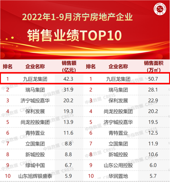 LETOU乐投稳居2022年1-9月济宁房企销售业绩排行榜第一名！